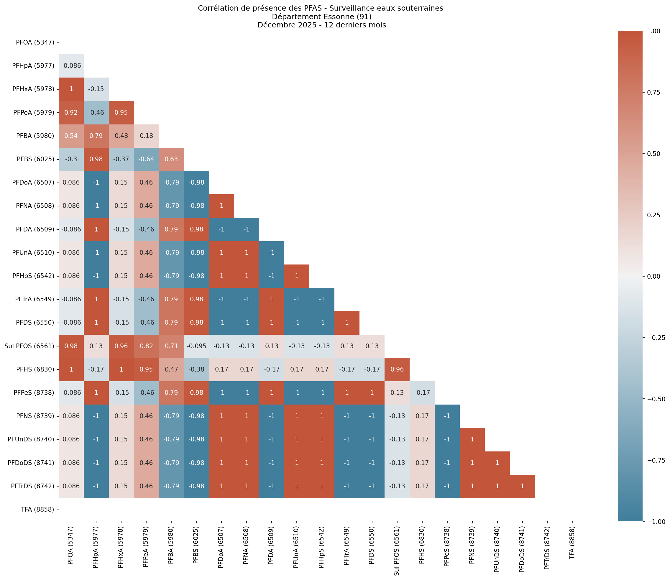 Analyses au niveau départemental